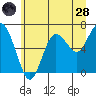 Tide chart for Rialto Beach, Washington on 2022/06/28