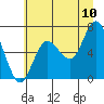 Tide chart for Rialto Beach, Washington on 2022/07/10