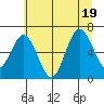Tide chart for Rialto Beach, Washington on 2022/07/19