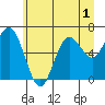 Tide chart for Rialto Beach, Washington on 2022/07/1