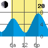 Tide chart for Rialto Beach, Washington on 2022/07/20