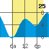 Tide chart for Rialto Beach, Washington on 2022/07/25