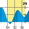 Tide chart for Rialto Beach, Washington on 2022/07/29