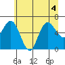 Tide chart for Rialto Beach, Washington on 2022/07/4