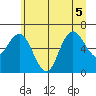 Tide chart for Rialto Beach, Washington on 2022/07/5