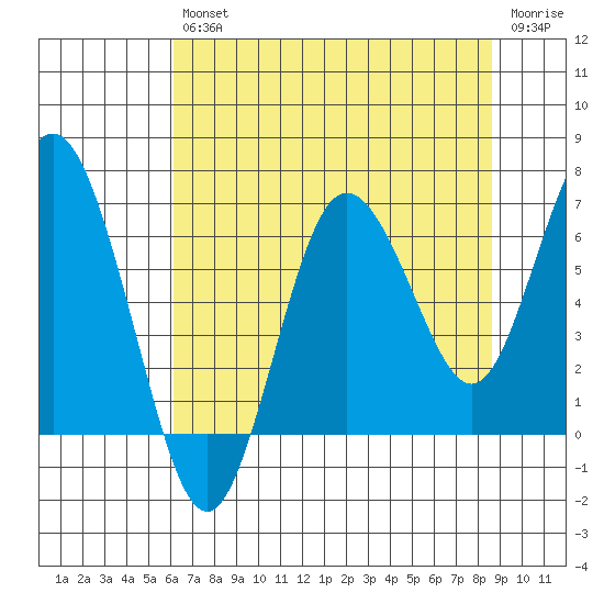 Tide Chart for 2022/08/12