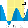 Tide chart for Rialto Beach, Washington on 2022/08/12
