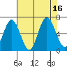 Tide chart for Rialto Beach, Washington on 2022/08/16