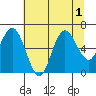 Tide chart for Rialto Beach, Washington on 2022/08/1