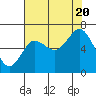 Tide chart for Rialto Beach, Washington on 2022/08/20