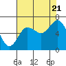 Tide chart for Rialto Beach, Washington on 2022/08/21