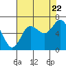 Tide chart for Rialto Beach, Washington on 2022/08/22