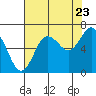 Tide chart for Rialto Beach, Washington on 2022/08/23