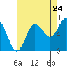 Tide chart for Rialto Beach, Washington on 2022/08/24