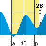 Tide chart for Rialto Beach, Washington on 2022/08/26