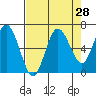 Tide chart for Rialto Beach, Washington on 2022/08/28