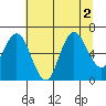 Tide chart for Rialto Beach, Washington on 2022/08/2