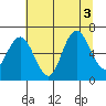 Tide chart for Rialto Beach, Washington on 2022/08/3