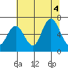 Tide chart for Rialto Beach, Washington on 2022/08/4