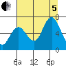 Tide chart for Rialto Beach, Washington on 2022/08/5