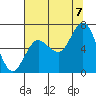 Tide chart for Rialto Beach, Washington on 2022/08/7