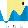 Tide chart for Rialto Beach, Washington on 2022/08/9