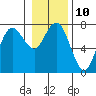 Tide chart for Rialto Beach, Washington on 2023/01/10