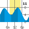Tide chart for Rialto Beach, Washington on 2023/01/11