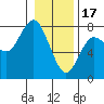 Tide chart for Rialto Beach, Washington on 2023/01/17