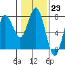 Tide chart for Rialto Beach, Washington on 2023/01/23