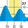 Tide chart for Rialto Beach, Washington on 2023/01/27