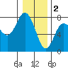 Tide chart for Rialto Beach, Washington on 2023/01/2