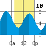 Tide chart for Rialto Beach, La Push, Washington on 2023/02/10