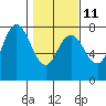 Tide chart for Rialto Beach, Washington on 2023/02/11