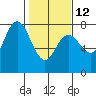 Tide chart for Rialto Beach, Washington on 2023/02/12