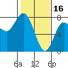Tide chart for Rialto Beach, La Push, Washington on 2023/02/16