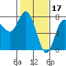 Tide chart for Rialto Beach, La Push, Washington on 2023/02/17