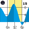 Tide chart for Rialto Beach, Washington on 2023/02/19