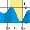 Tide chart for Rialto Beach, Washington on 2023/02/1