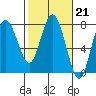 Tide chart for Rialto Beach, Washington on 2023/02/21