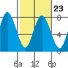 Tide chart for Rialto Beach, La Push, Washington on 2023/02/23