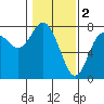 Tide chart for Rialto Beach, Washington on 2023/02/2