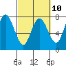 Tide chart for La Push, Rialto Beach, Washington on 2023/03/10