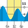 Tide chart for La Push, Rialto Beach, Washington on 2023/03/11