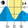 Tide chart for La Push, Rialto Beach, Washington on 2023/03/14