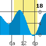 Tide chart for La Push, Rialto Beach, James Island, Washington on 2023/03/18