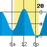 Tide chart for La Push, Rialto Beach, James Island, Washington on 2023/03/20