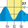Tide chart for La Push, Rialto Beach, Washington on 2023/03/27