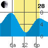 Tide chart for La Push, Rialto Beach, James Island, Washington on 2023/03/28