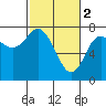 Tide chart for La Push, Rialto Beach, James Island, Washington on 2023/03/2